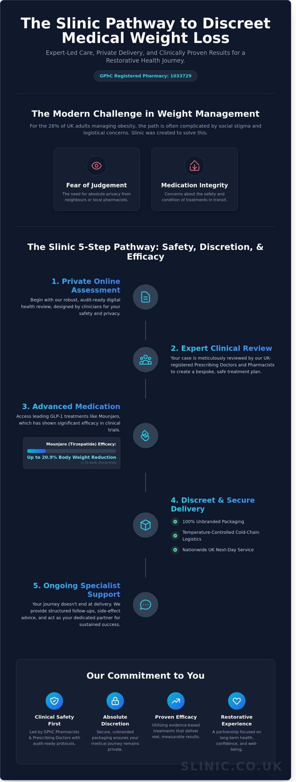 Discreet Weight Loss Treatment Delivery: The Slinic Clinical Standard for 2026 - Infographic