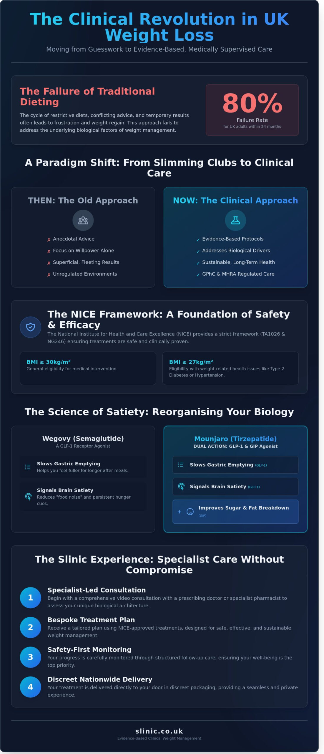 Evidence-Based Weight Loss in the UK: A Clinical Guide for 2026