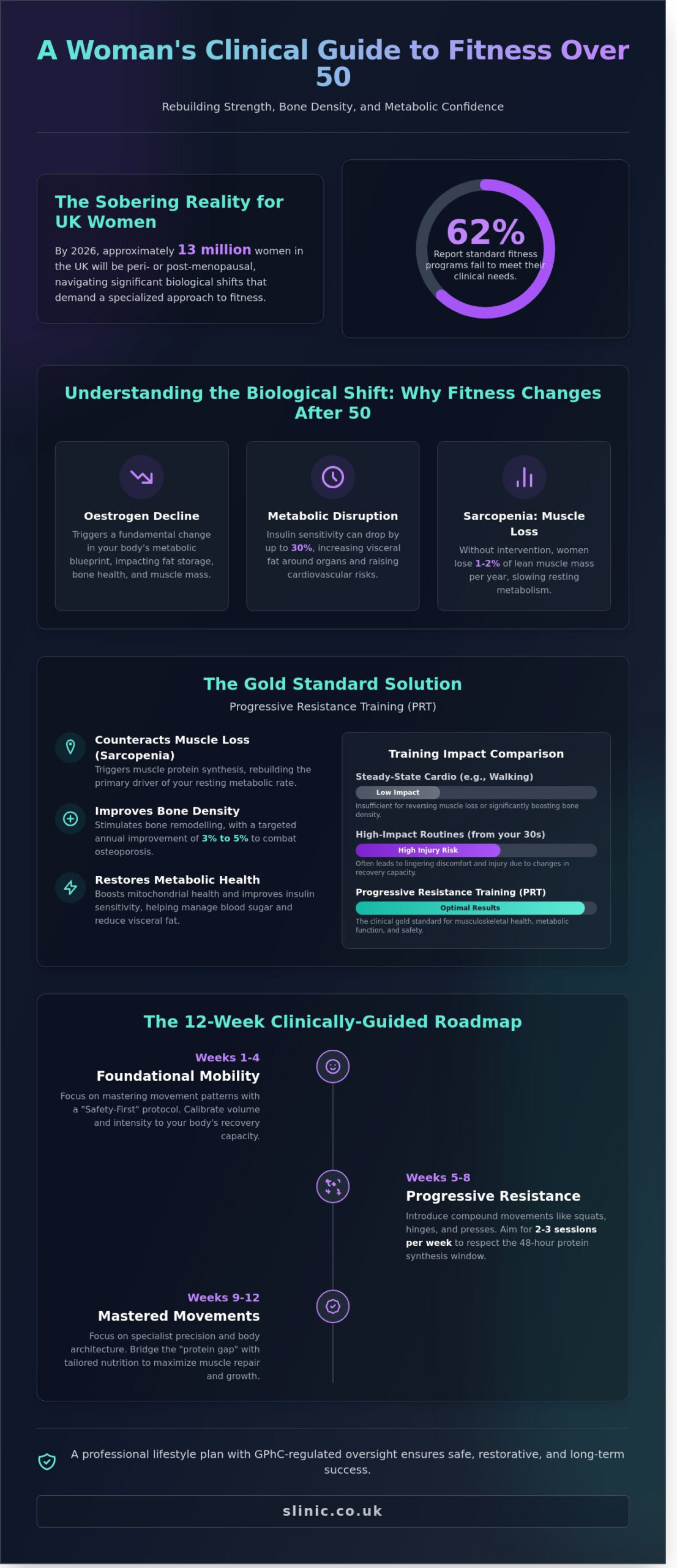 Getting Fit Over 50: A Clinical Guide for UK Women in 2026 - Infographic