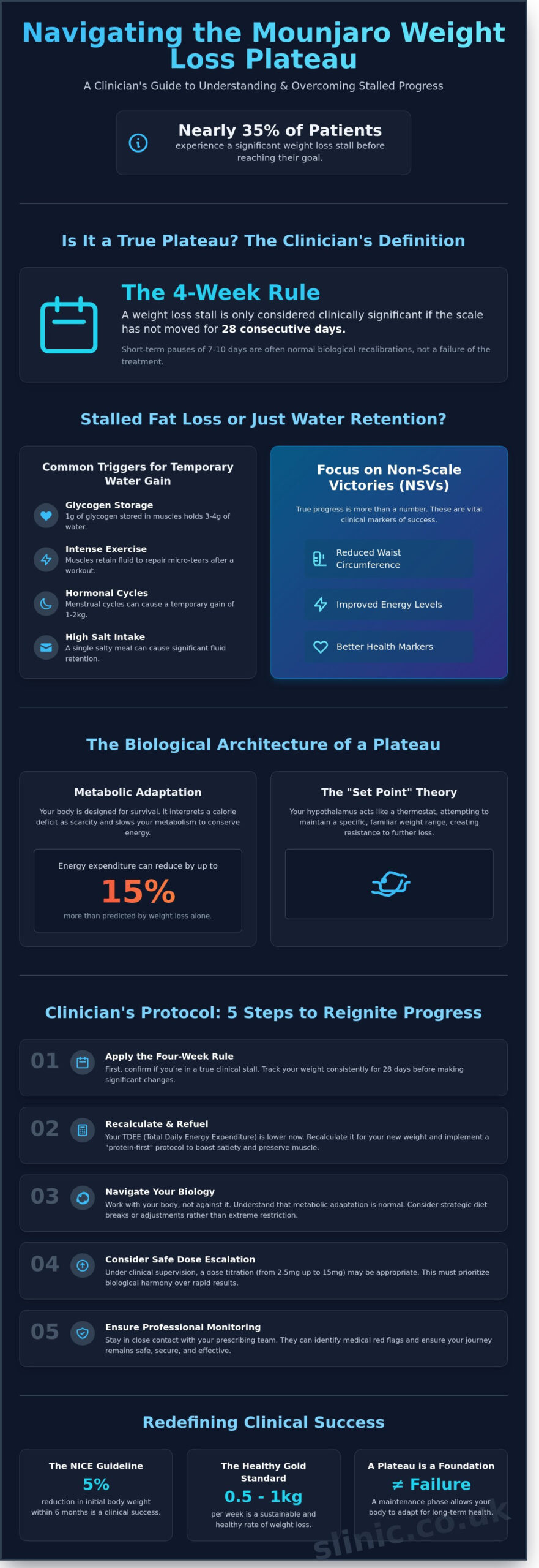 How to Break a Mounjaro Weight Loss Plateau: Clinician-Led Strategies for 2026 - Infographic