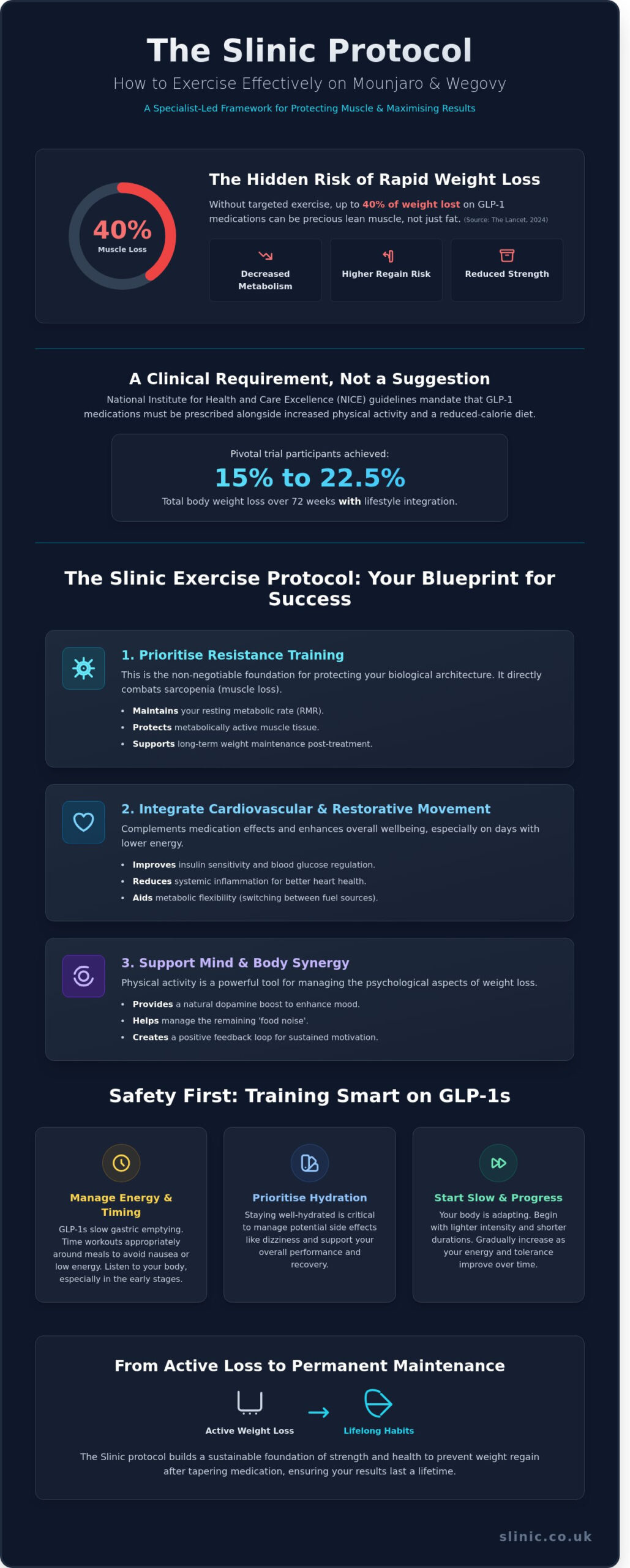 How to Exercise Whilst on Mounjaro and Wegovy: A Clinical Guide for 2026 - Infographic