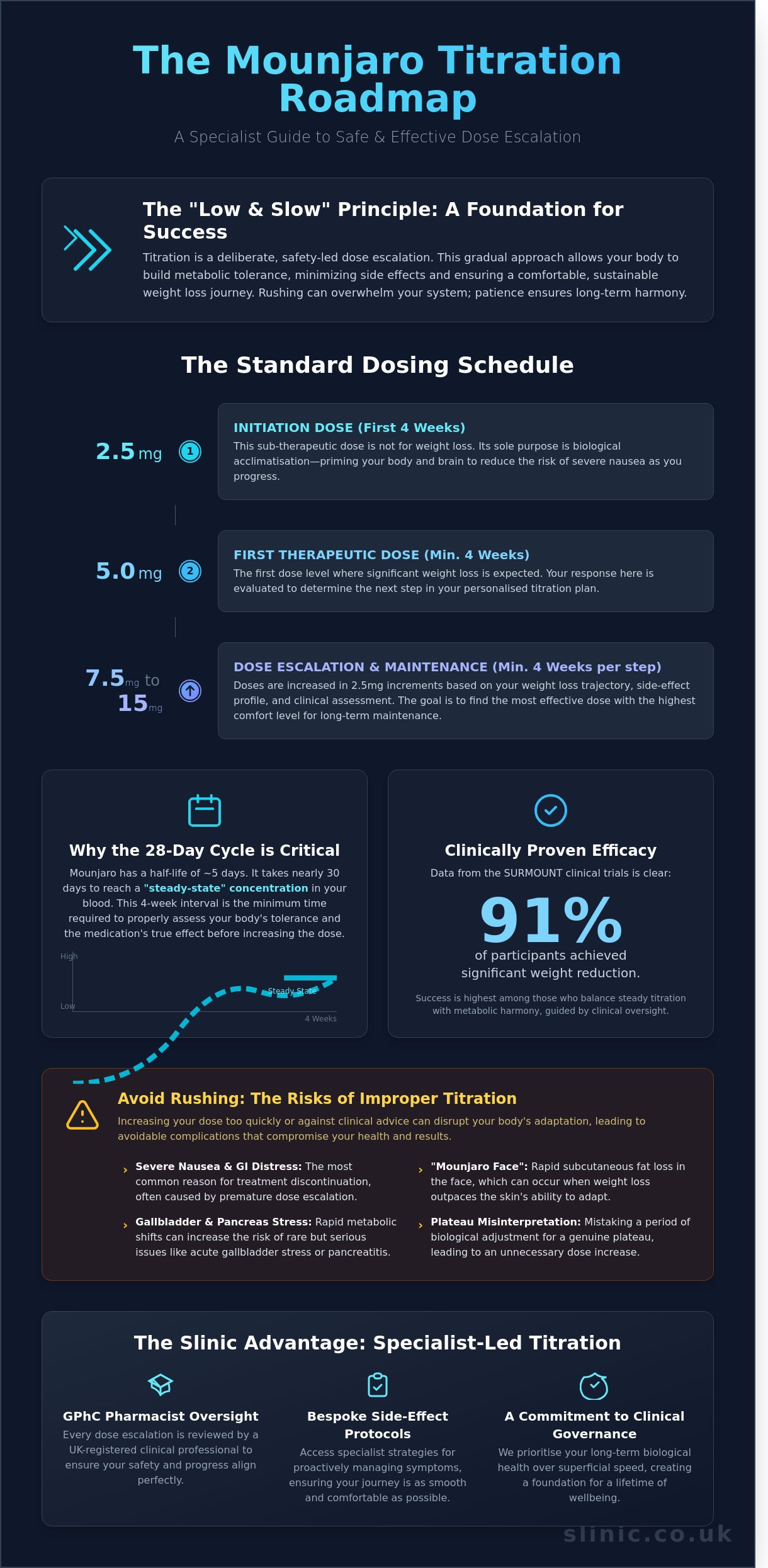 How to Titrate Mounjaro Dose: The Specialist Guide to Dosing Schedules - Infographic