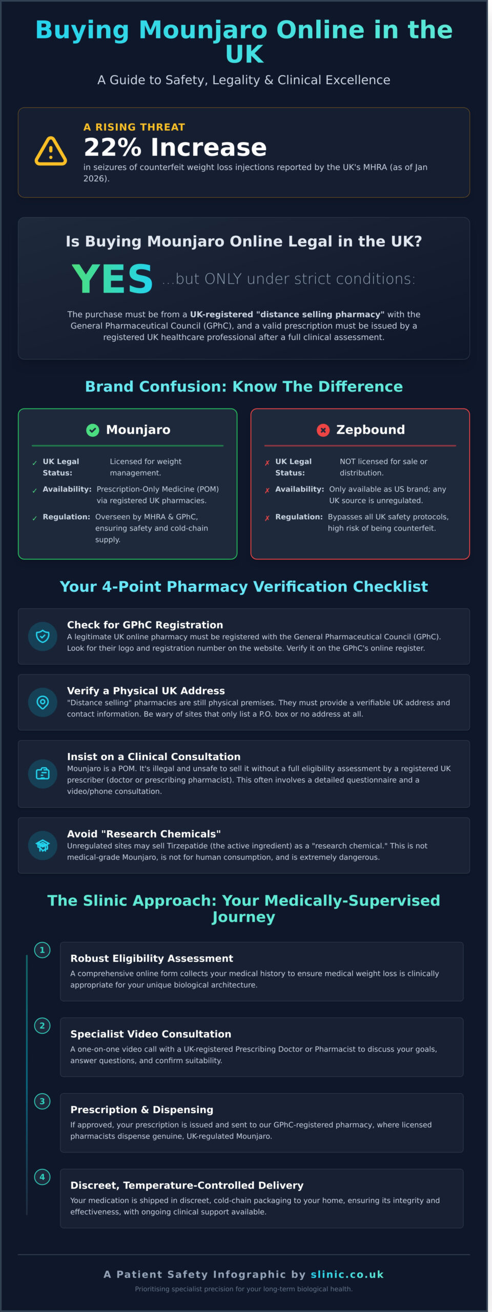 Is Buying Mounjaro Online Legal in the UK? The 2026 Regulatory Guide - Infographic