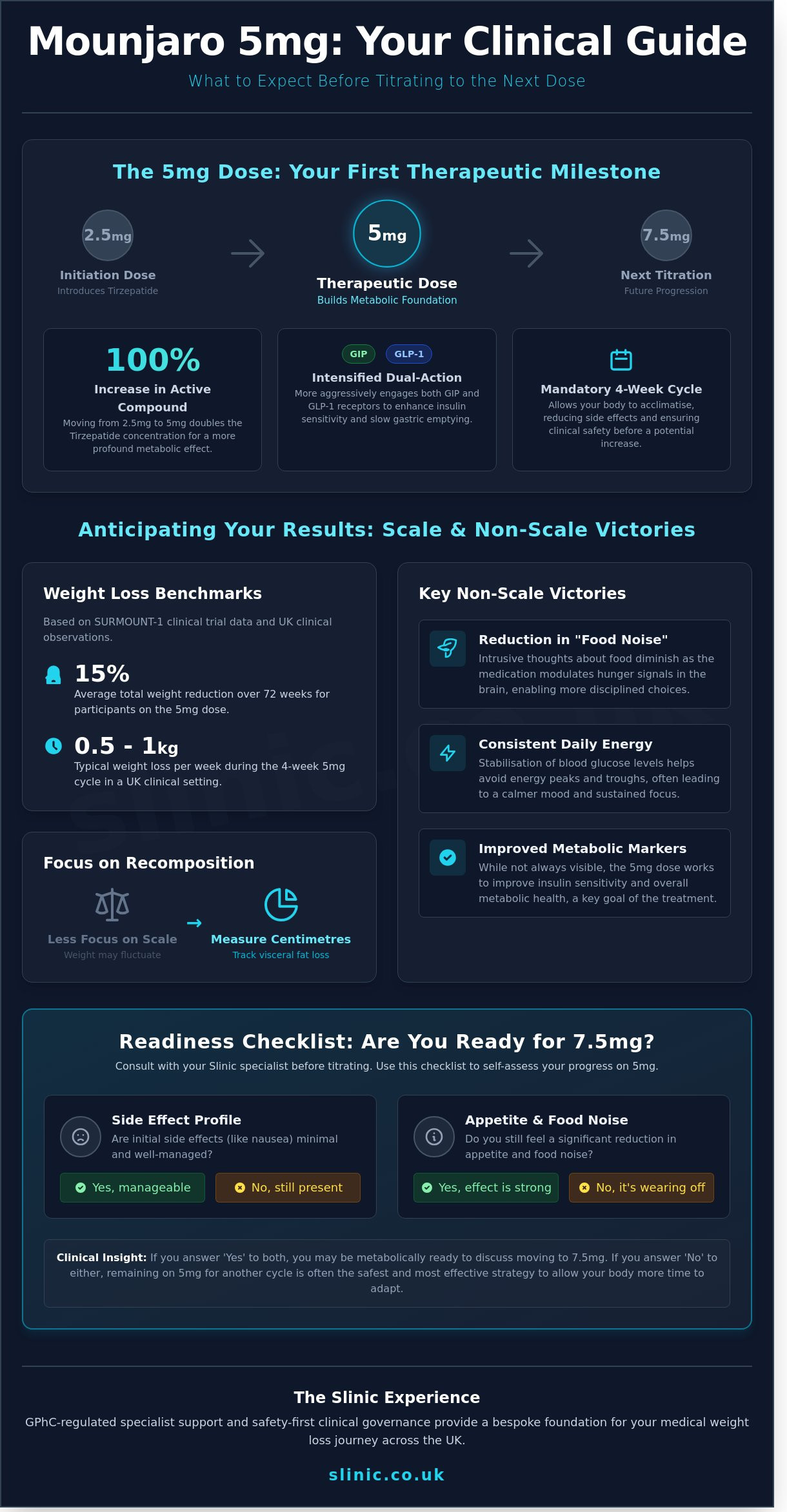 Mounjaro 5mg Results: What to Expect Before Moving Up in 2026