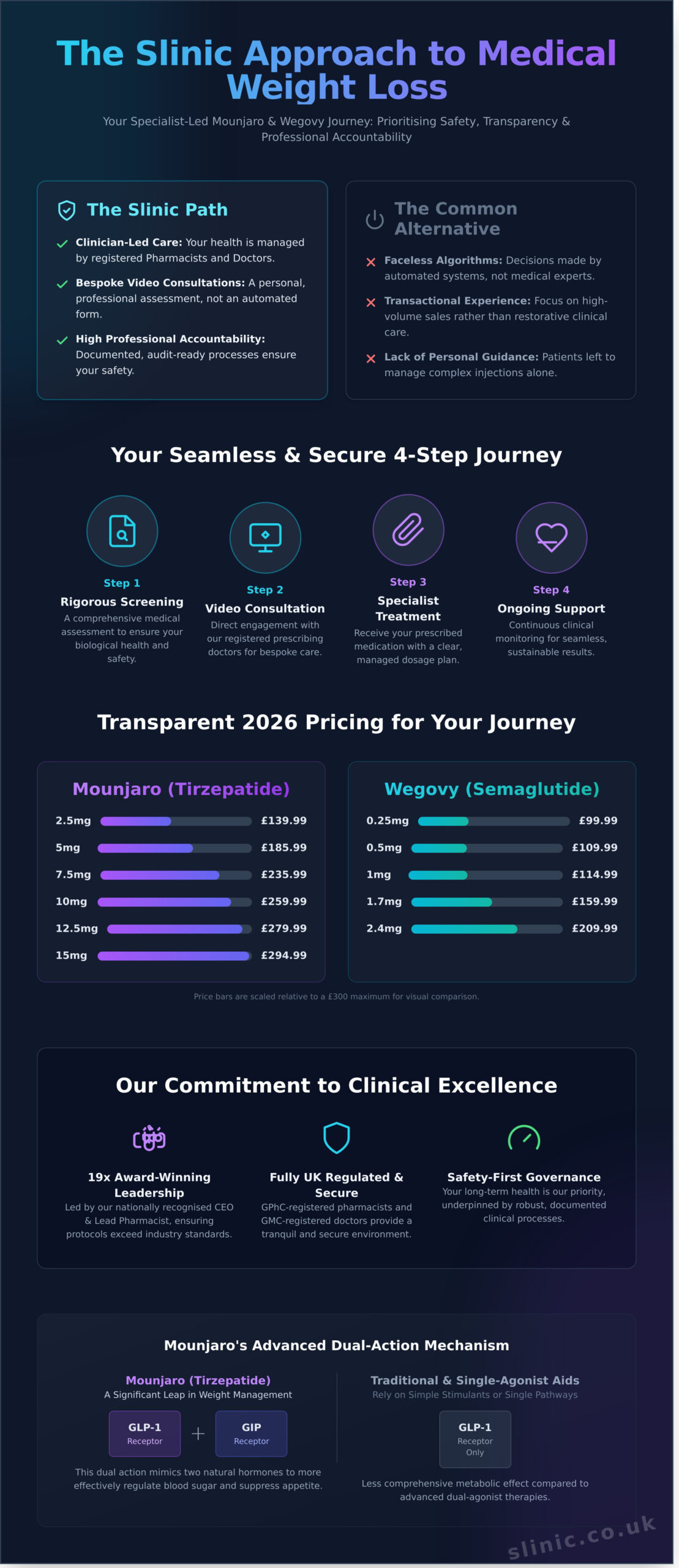 Mounjaro Consultation Online: A Safety-First Clinical Guide for 2026 - Infographic