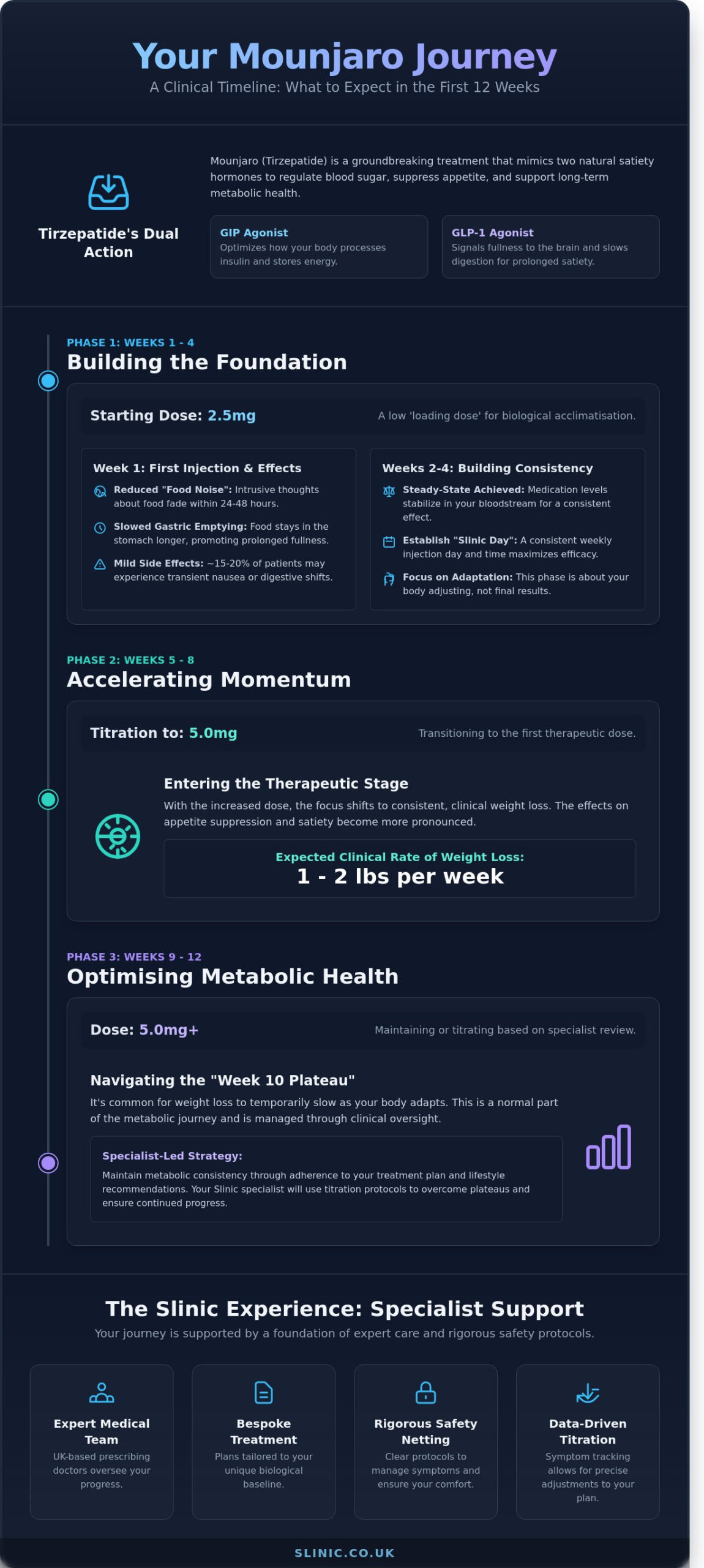 Mounjaro Results: What to Expect Week by Week (Week 1-12 Guide) - Infographic