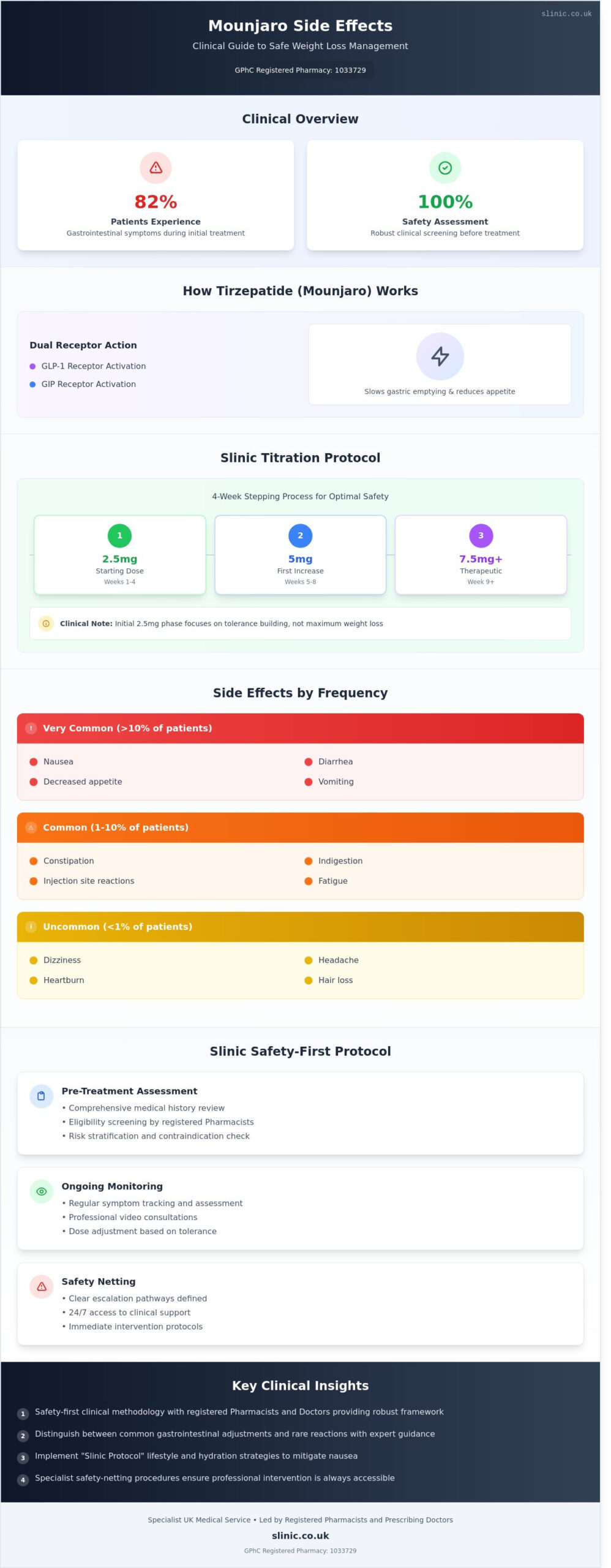Mounjaro Side Effects: A Specialist Clinical Guide to Management and Safety (2026) - Infographic
