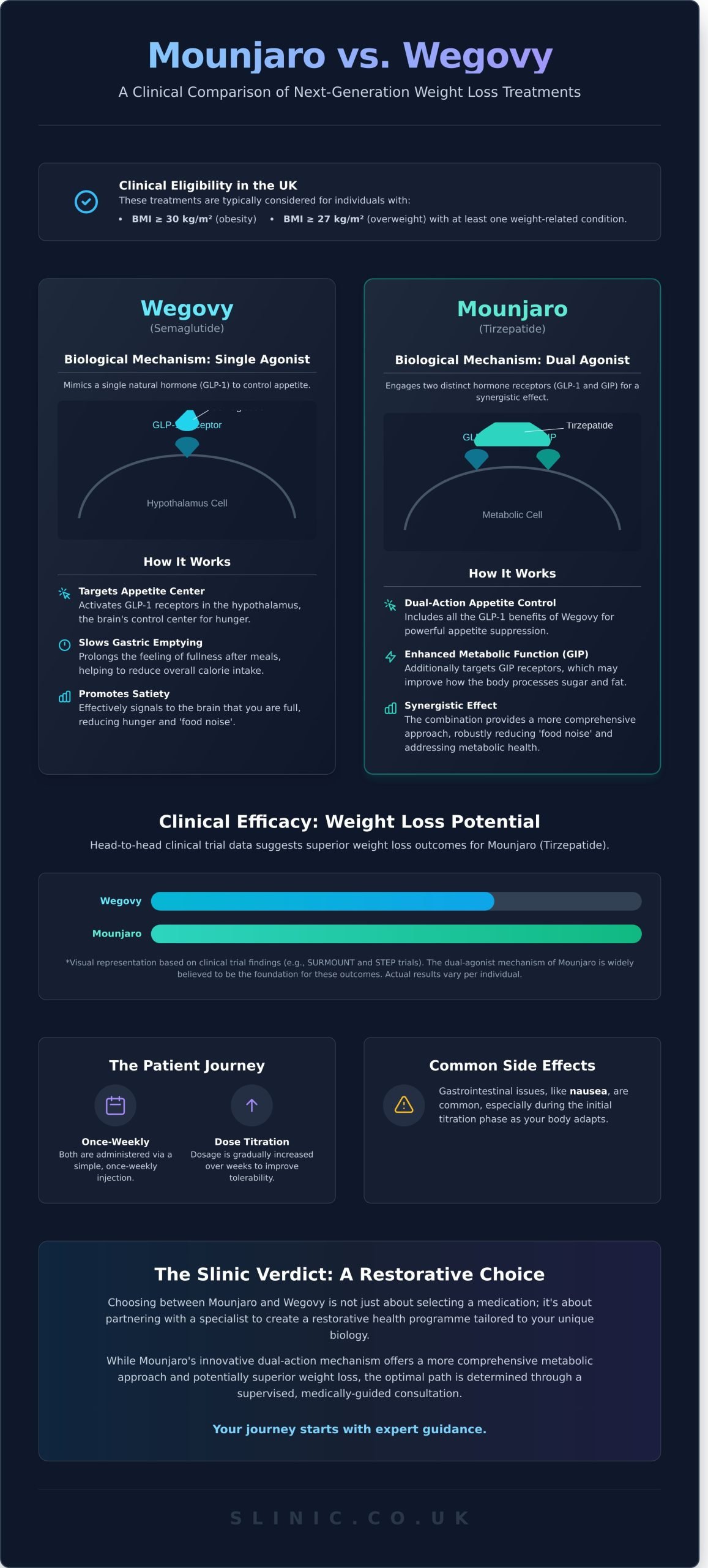 Mounjaro vs Wegovy: A Clinical Comparison for Weight Loss in 2026 - Infographic