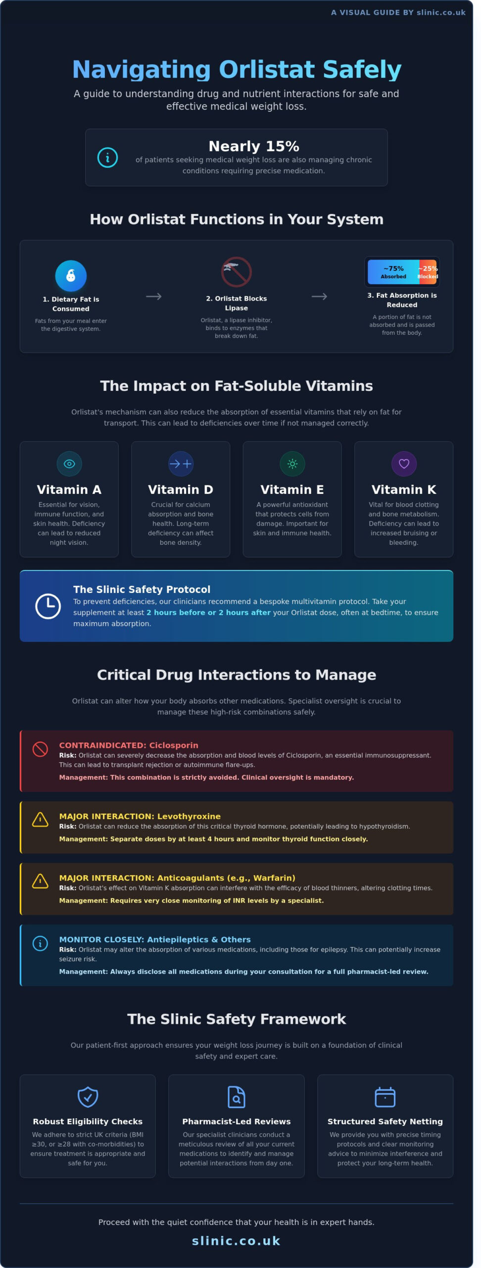 Orlistat Drug Interactions: A Clinical Guide to Safe Weight Loss Management - Infographic