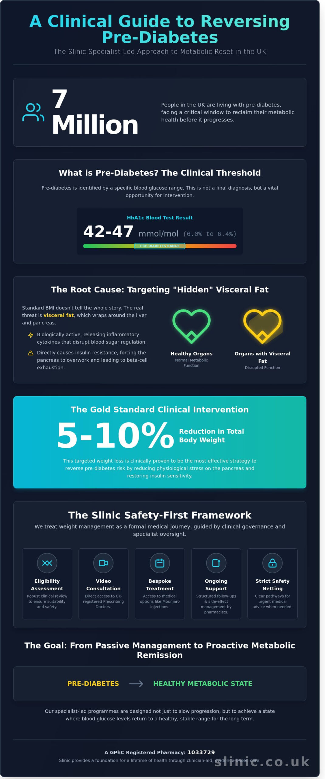 Pre-diabetic Weight Loss Plan UK: A Clinical Guide to Type 2 Prevention 2026 - Infographic