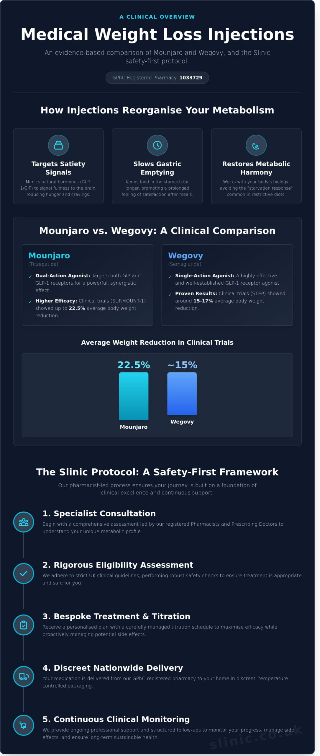 Weight Loss Injection: The Specialist Clinical Guide to Medical Weight Management in the UK (2026) - Infographic