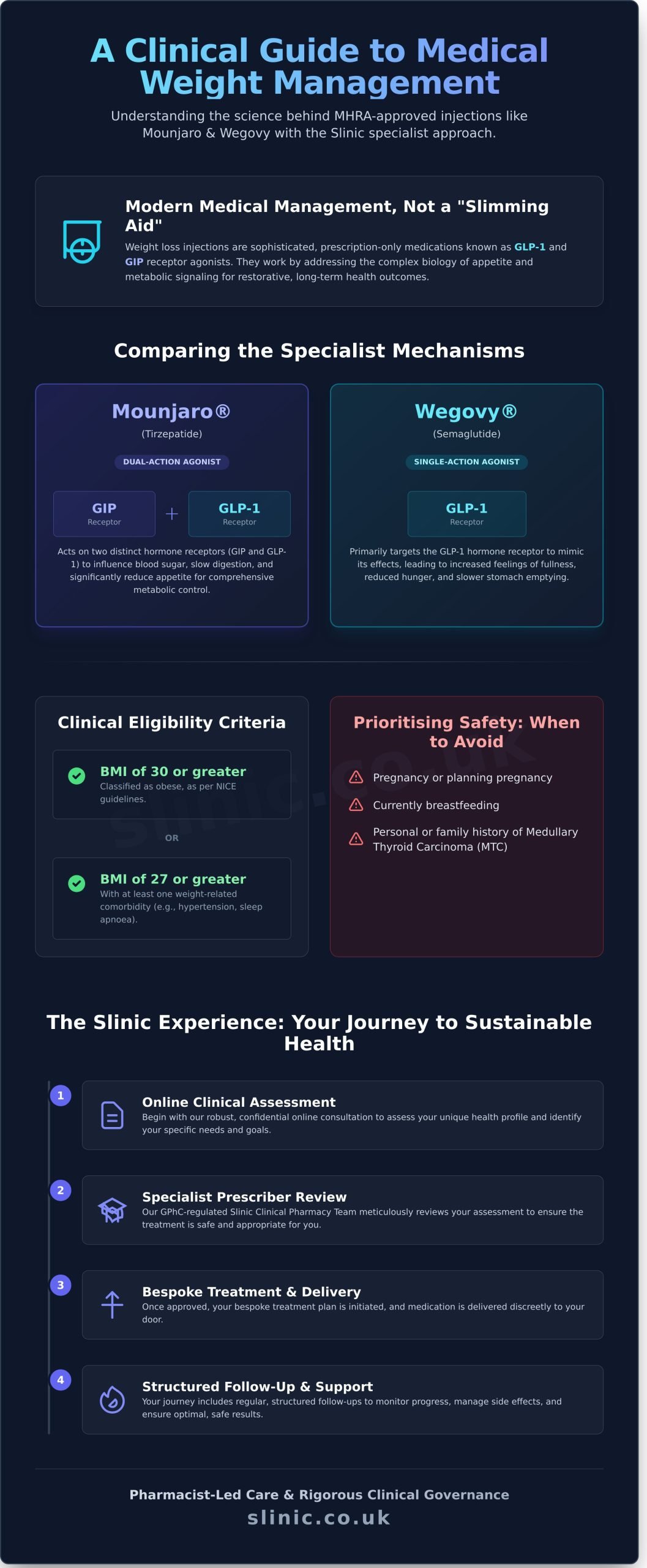 Weight Loss Injections in the UK: A Clinical Guide to Medical Weight Management (2026) - Infographic