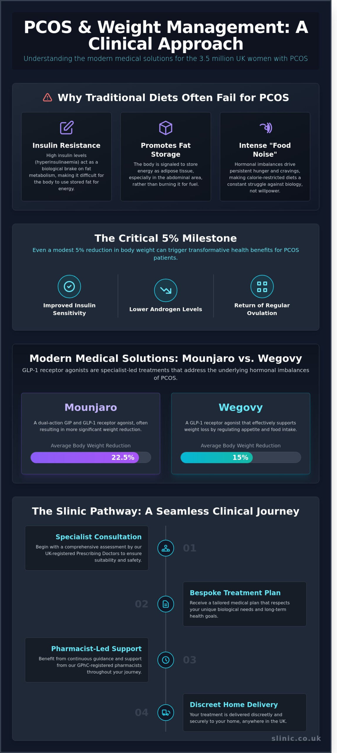 Weight Loss Solutions for PCOS UK: A Clinical Guide to Medical Management (2026) - Infographic