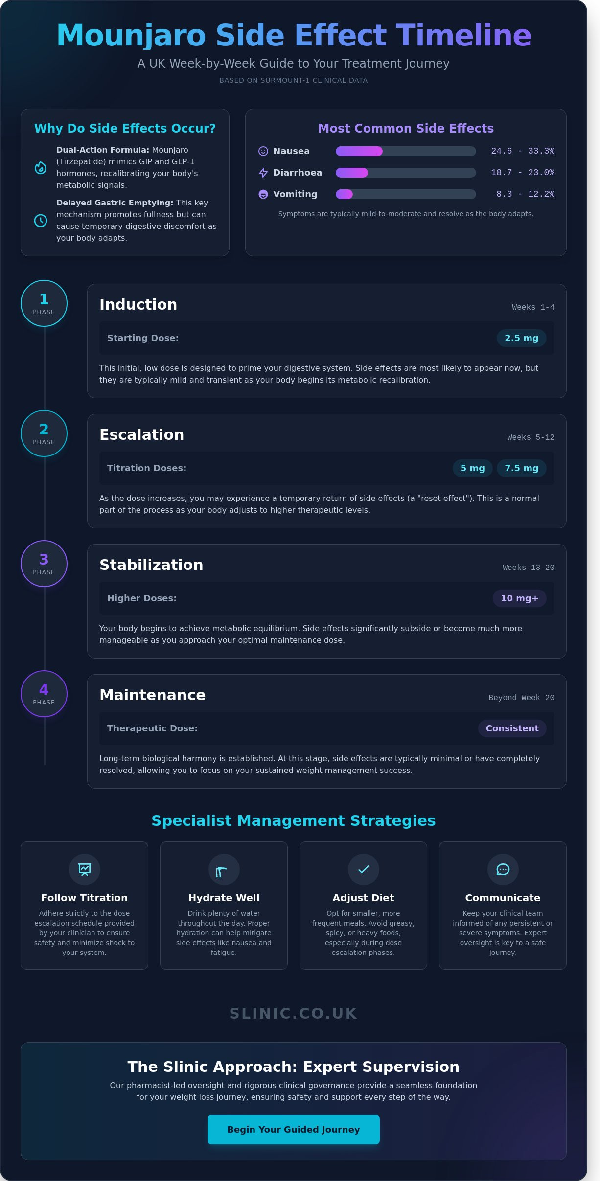 Mounjaro Side Effects: UK Week-by-Week Timeline Guide