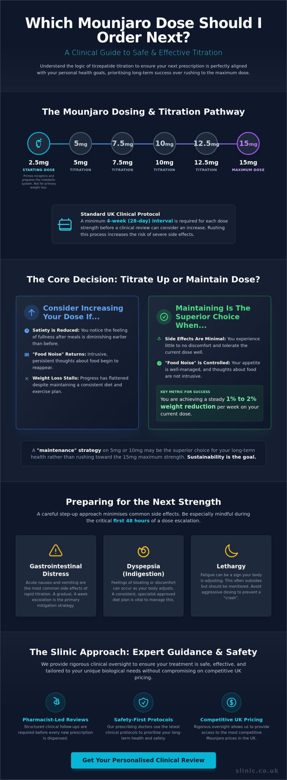Which Mounjaro Dose Should I Order Next? A Specialist Clinical Guide to Titration
