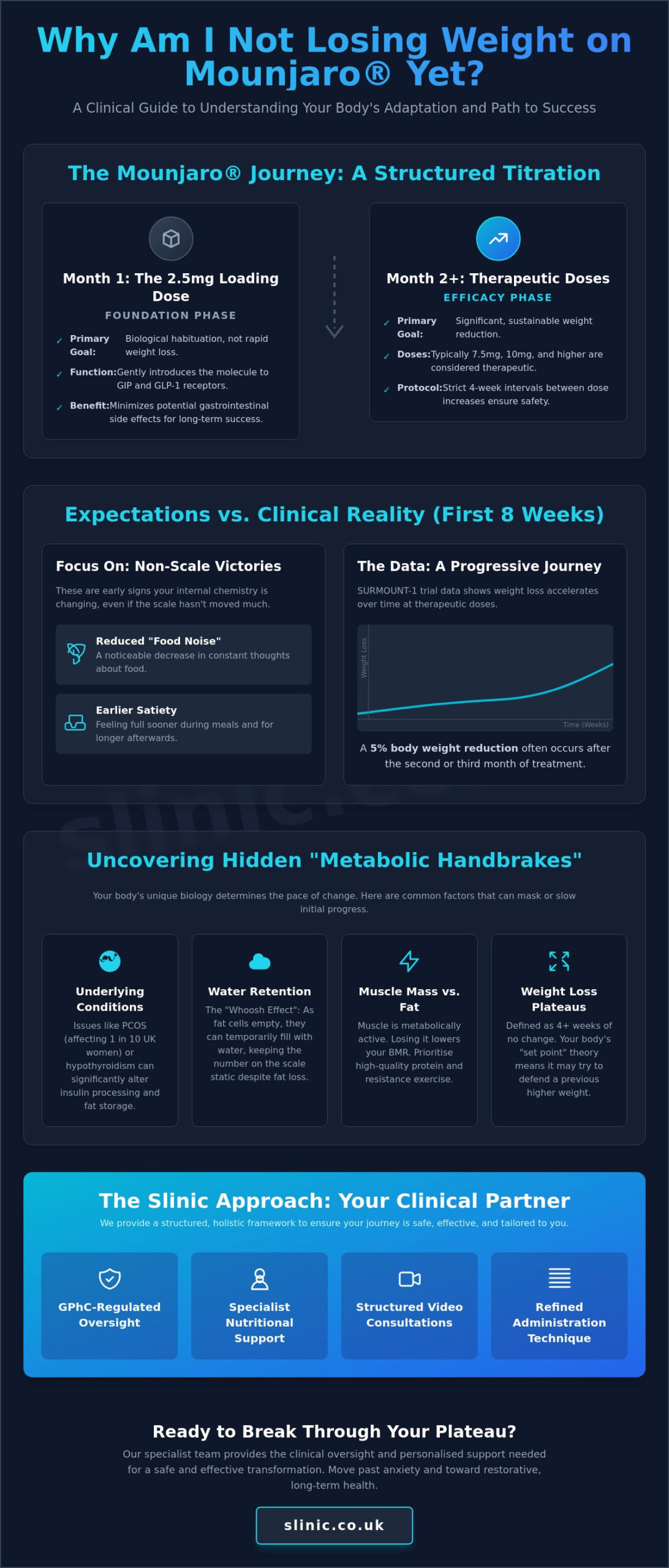 Why Am I Not Losing Weight on Mounjaro Yet? A Specialist Clinical Guide