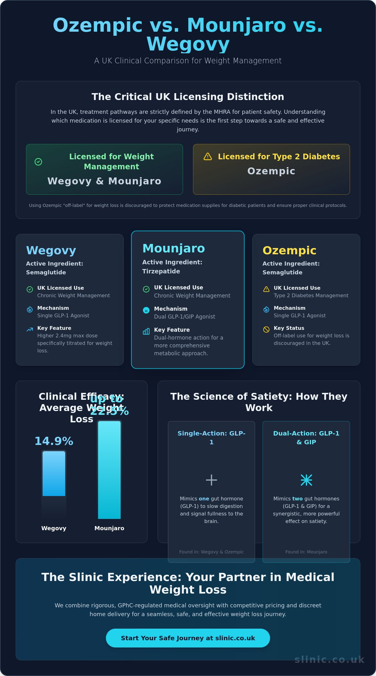 Ozempic vs Mounjaro vs Wegovy UK: The Specialist Guide to Key Differences (2026)