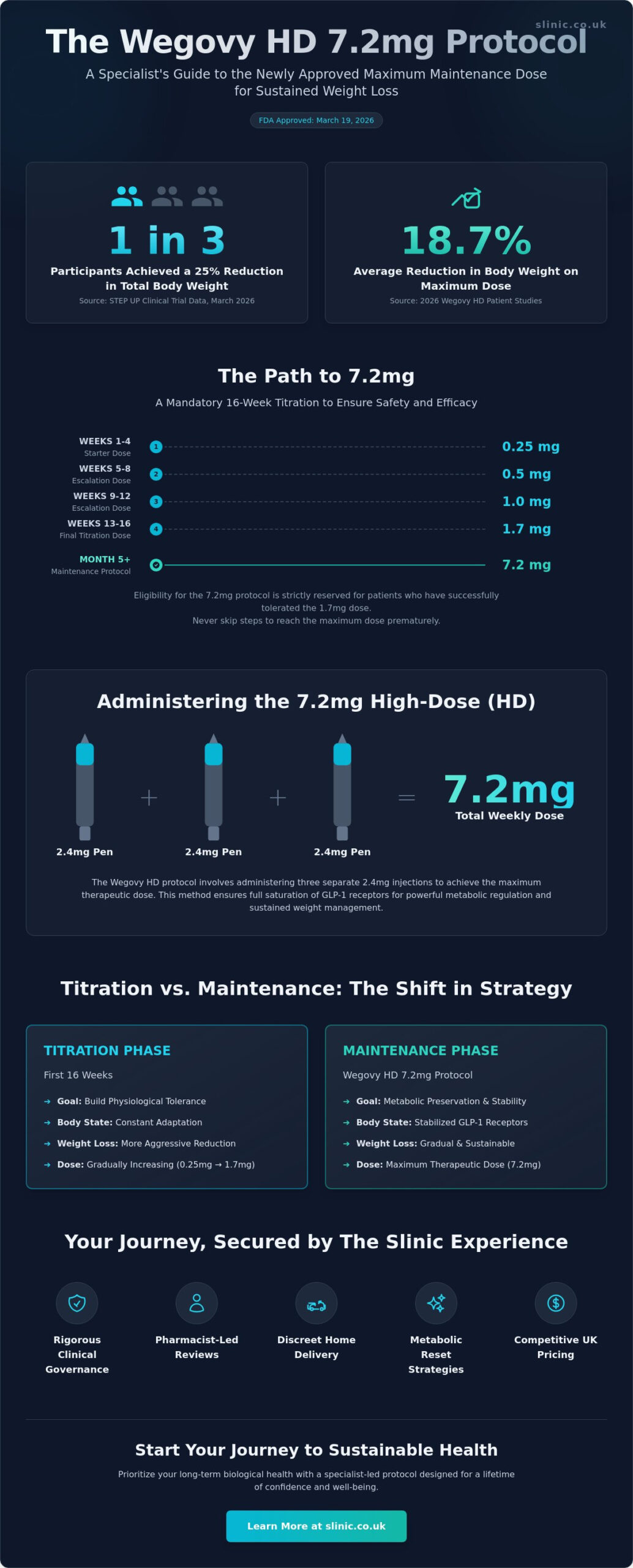 Wegovy 7.2mg Guide: Mastering the Maintenance Phase of Medical Weight Loss